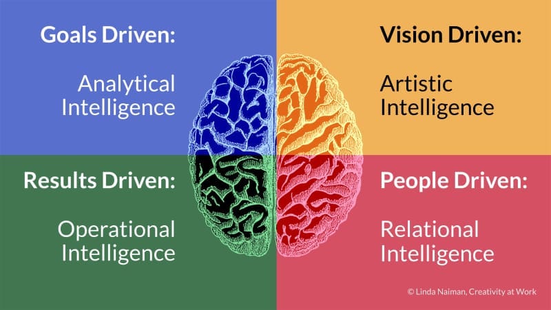 intelligence creativity