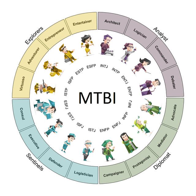 MBTI