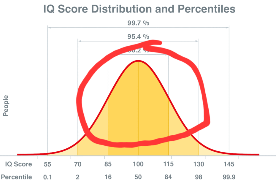 intelligenza di migliori iq